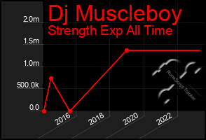 Total Graph of Dj Muscleboy