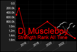 Total Graph of Dj Muscleboy