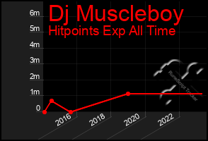 Total Graph of Dj Muscleboy