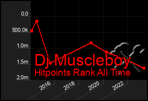 Total Graph of Dj Muscleboy