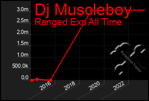 Total Graph of Dj Muscleboy