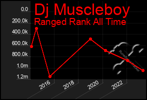 Total Graph of Dj Muscleboy