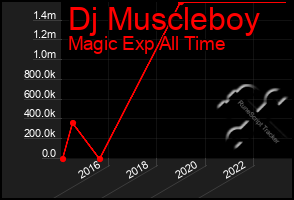 Total Graph of Dj Muscleboy