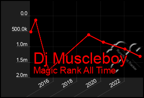 Total Graph of Dj Muscleboy