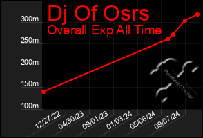 Total Graph of Dj Of Osrs