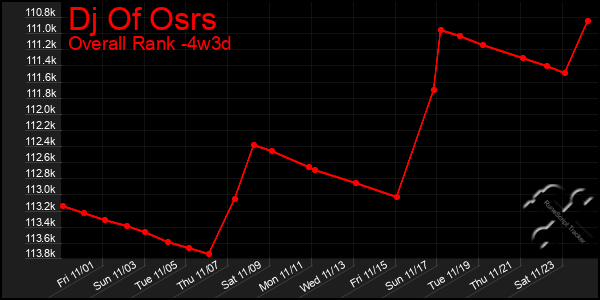 Last 31 Days Graph of Dj Of Osrs