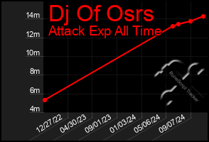 Total Graph of Dj Of Osrs