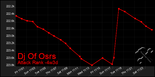 Last 31 Days Graph of Dj Of Osrs