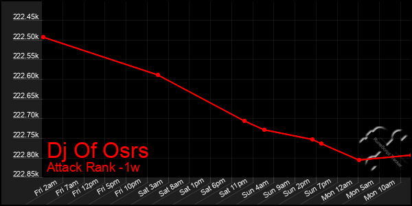 Last 7 Days Graph of Dj Of Osrs