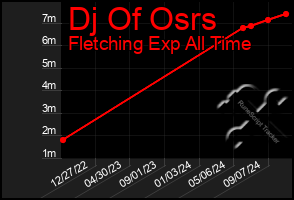 Total Graph of Dj Of Osrs