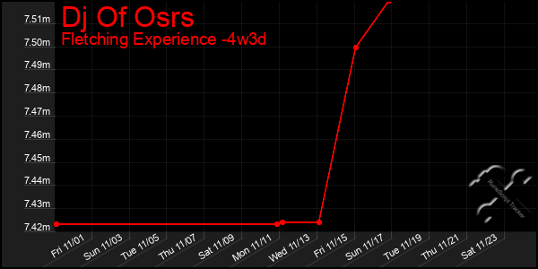 Last 31 Days Graph of Dj Of Osrs