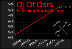 Total Graph of Dj Of Osrs