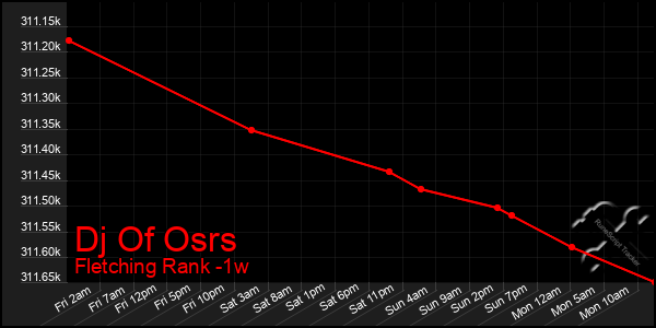 Last 7 Days Graph of Dj Of Osrs