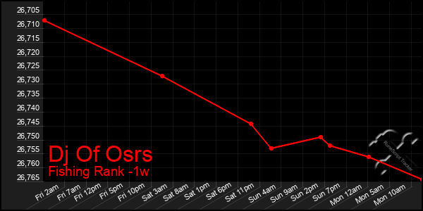 Last 7 Days Graph of Dj Of Osrs