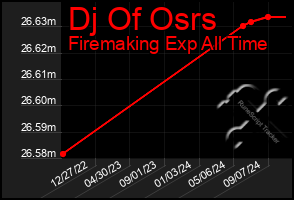 Total Graph of Dj Of Osrs