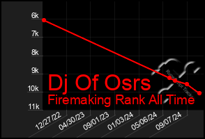 Total Graph of Dj Of Osrs