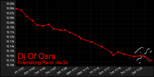 Last 31 Days Graph of Dj Of Osrs