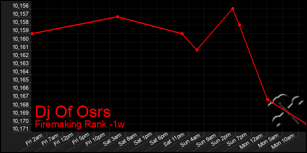 Last 7 Days Graph of Dj Of Osrs