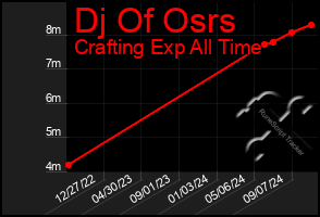 Total Graph of Dj Of Osrs