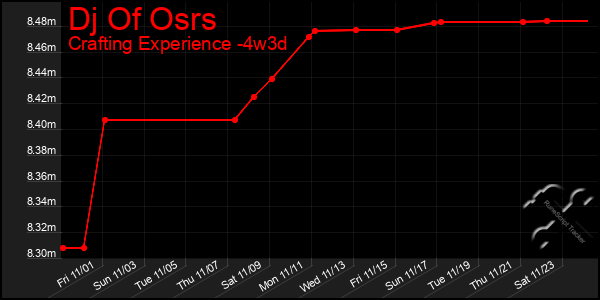 Last 31 Days Graph of Dj Of Osrs