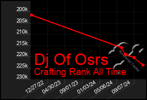 Total Graph of Dj Of Osrs