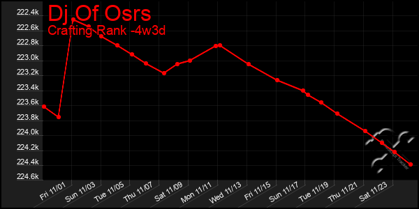 Last 31 Days Graph of Dj Of Osrs