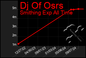 Total Graph of Dj Of Osrs