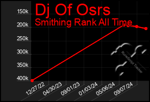 Total Graph of Dj Of Osrs