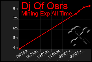 Total Graph of Dj Of Osrs