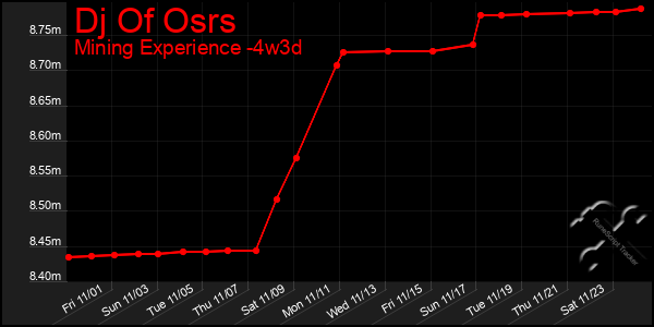 Last 31 Days Graph of Dj Of Osrs