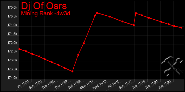 Last 31 Days Graph of Dj Of Osrs