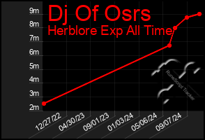 Total Graph of Dj Of Osrs