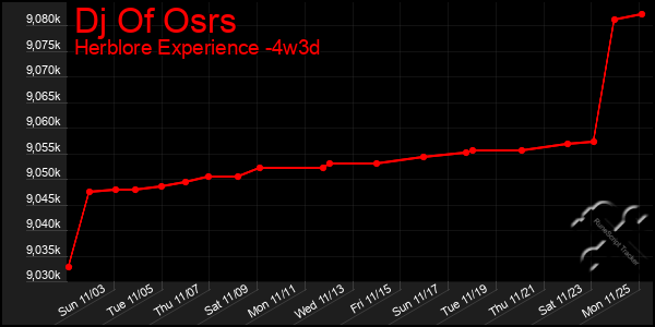 Last 31 Days Graph of Dj Of Osrs