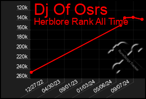 Total Graph of Dj Of Osrs