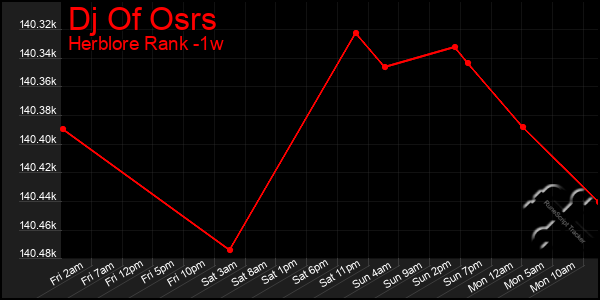 Last 7 Days Graph of Dj Of Osrs