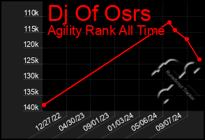 Total Graph of Dj Of Osrs