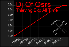 Total Graph of Dj Of Osrs