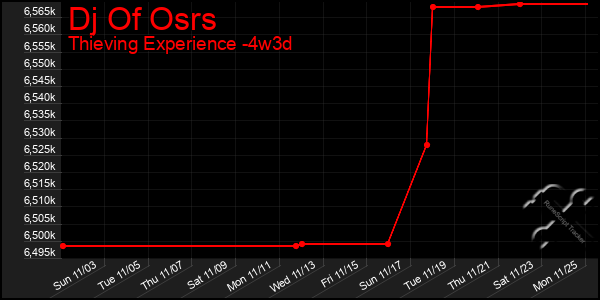 Last 31 Days Graph of Dj Of Osrs