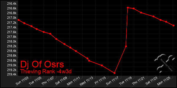 Last 31 Days Graph of Dj Of Osrs