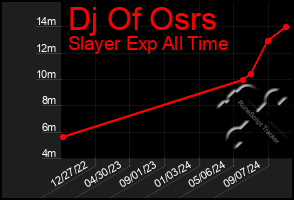 Total Graph of Dj Of Osrs