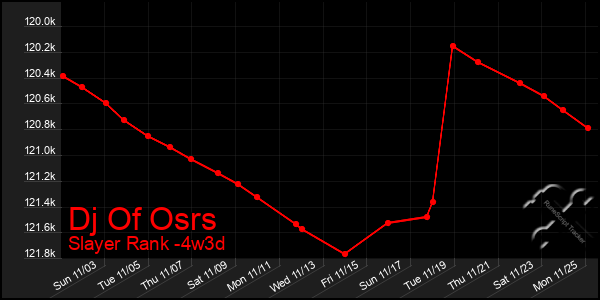 Last 31 Days Graph of Dj Of Osrs