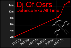 Total Graph of Dj Of Osrs