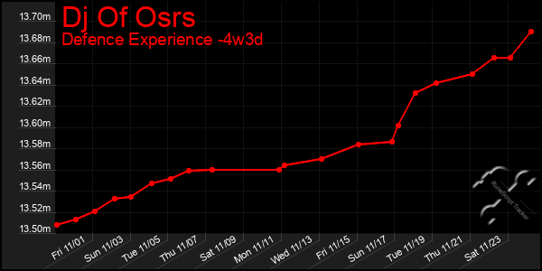 Last 31 Days Graph of Dj Of Osrs