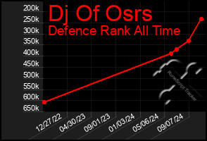 Total Graph of Dj Of Osrs