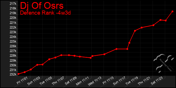 Last 31 Days Graph of Dj Of Osrs