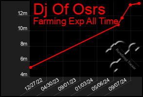 Total Graph of Dj Of Osrs