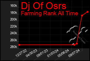 Total Graph of Dj Of Osrs