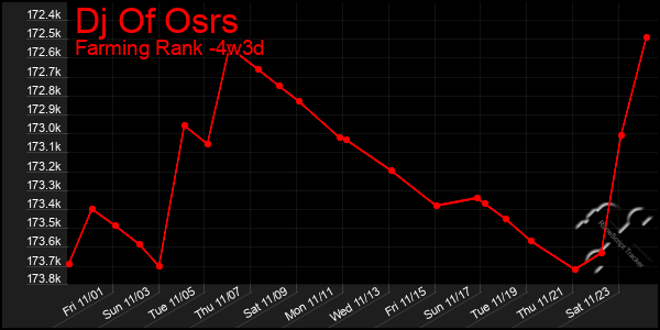 Last 31 Days Graph of Dj Of Osrs