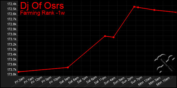 Last 7 Days Graph of Dj Of Osrs