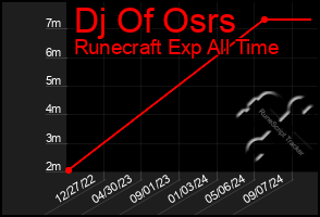 Total Graph of Dj Of Osrs